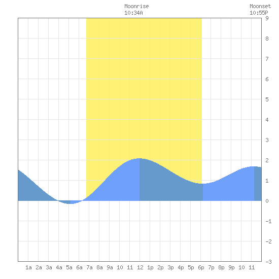 Saipan tide chart for Tuesday, January 16, 2024
