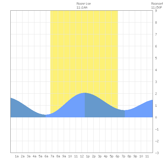 Saipan tide chart for Wednesday, January 17, 2024