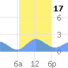 Saipan tide chart for Wednesday, January 17, 2024