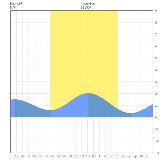 Saipan tide chart for Thursday, January 18, 2024