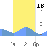 Saipan tide chart for Thursday, January 18, 2024