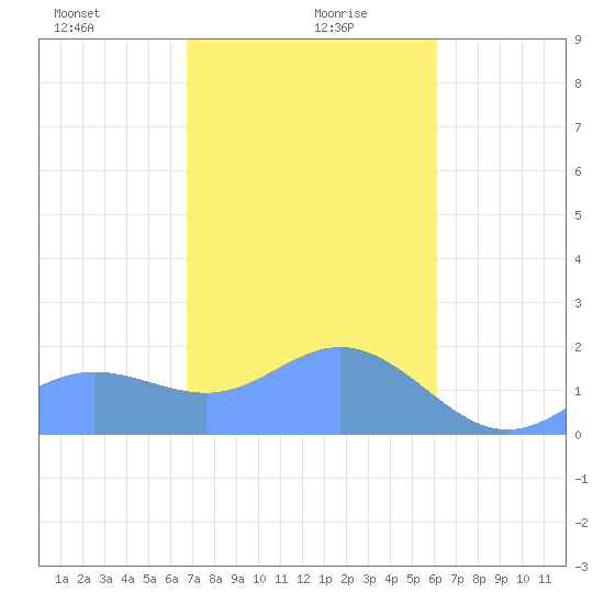 Saipan tide chart for Friday, January 19, 2024