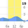 Saipan tide chart for Friday, January 19, 2024