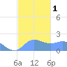 Saipan tide chart for Monday, January 1, 2024