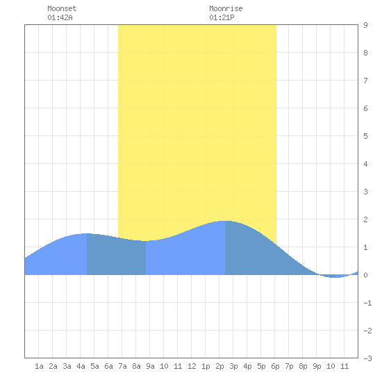 Saipan tide chart for Saturday, January 20, 2024