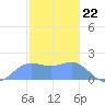 Saipan tide chart for Monday, January 22, 2024