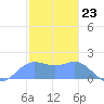 Saipan tide chart for Tuesday, January 23, 2024