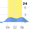 Saipan tide chart for Wednesday, January 24, 2024