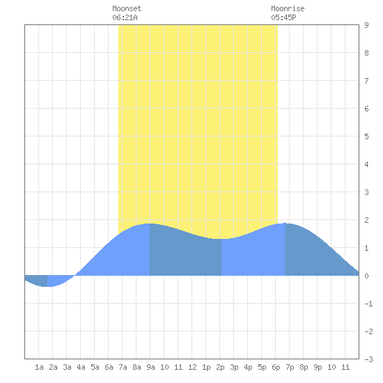 Saipan tide chart for Thursday, January 25, 2024
