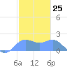 Saipan tide chart for Thursday, January 25, 2024