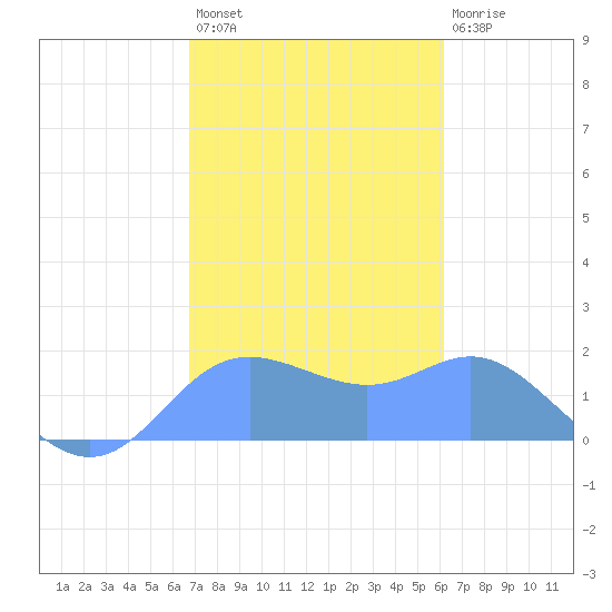 Saipan tide chart for Friday, January 26, 2024