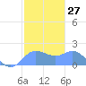 Saipan tide chart for Saturday, January 27, 2024