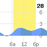 Saipan tide chart for Sunday, January 28, 2024