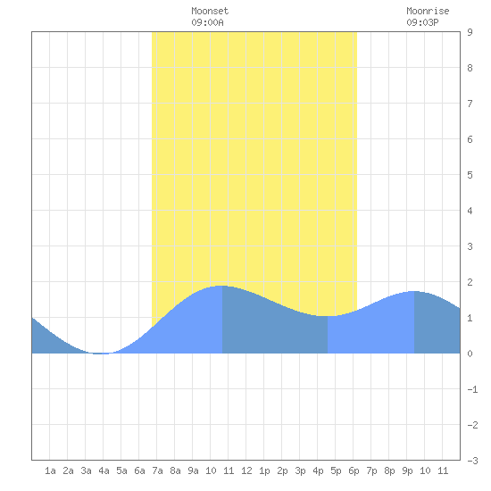 Saipan tide chart for Monday, January 29, 2024
