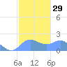 Saipan tide chart for Monday, January 29, 2024