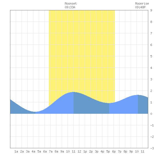 Saipan tide chart for Tuesday, January 30, 2024
