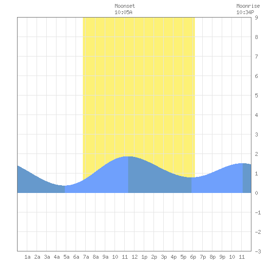 Saipan tide chart for Wednesday, January 31, 2024