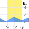 Saipan tide chart for Wednesday, January 31, 2024