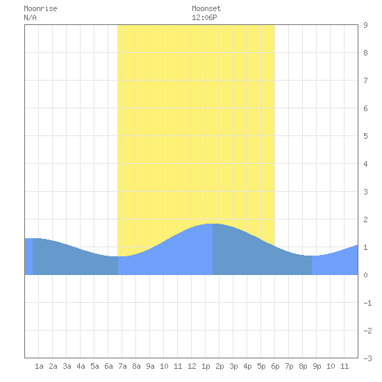 Saipan tide chart for Thursday, January 4, 2024
