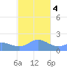 Saipan tide chart for Thursday, January 4, 2024