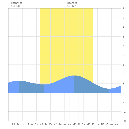 Saipan tide chart for Friday, January 5, 2024