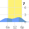 Saipan tide chart for Sunday, January 7, 2024