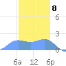 Saipan tide chart for Monday, January 8, 2024