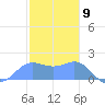 Saipan tide chart for Tuesday, January 9, 2024