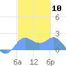 Saipan tide chart for Saturday, February 10, 2024