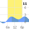 Saipan tide chart for Sunday, February 11, 2024