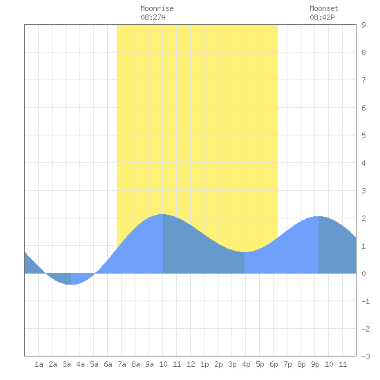 Saipan tide chart for Monday, February 12, 2024