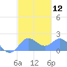 Saipan tide chart for Monday, February 12, 2024