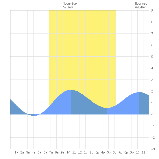 Saipan tide chart for Tuesday, February 13, 2024