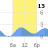 Saipan tide chart for Tuesday, February 13, 2024