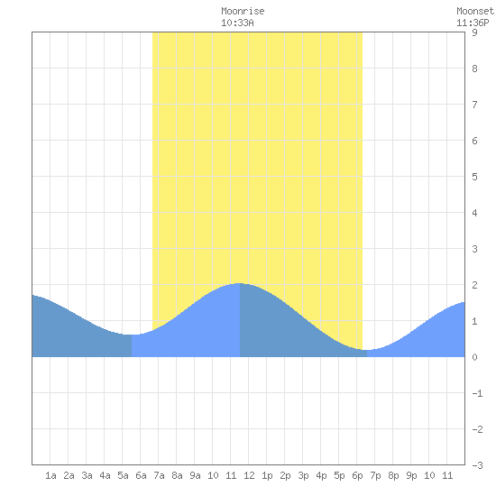 Saipan tide chart for Thursday, February 15, 2024