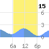 Saipan tide chart for Thursday, February 15, 2024