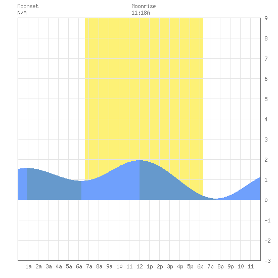 Saipan tide chart for Friday, February 16, 2024
