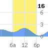 Saipan tide chart for Friday, February 16, 2024