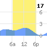 Saipan tide chart for Saturday, February 17, 2024