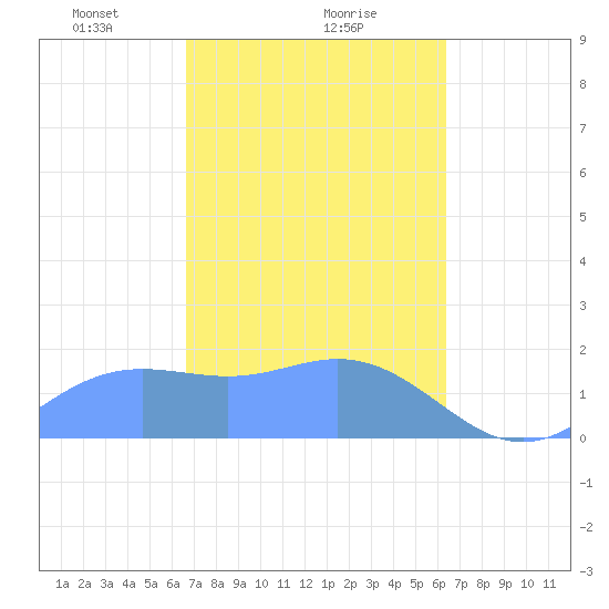 Saipan tide chart for Sunday, February 18, 2024