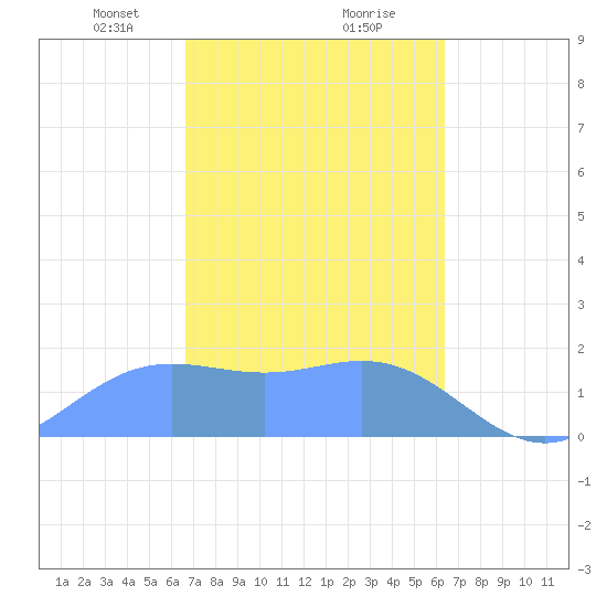 Saipan tide chart for Monday, February 19, 2024