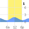 Saipan tide chart for Thursday, February 1, 2024