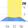 Saipan tide chart for Tuesday, February 20, 2024