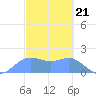 Saipan tide chart for Wednesday, February 21, 2024
