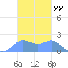 Saipan tide chart for Thursday, February 22, 2024