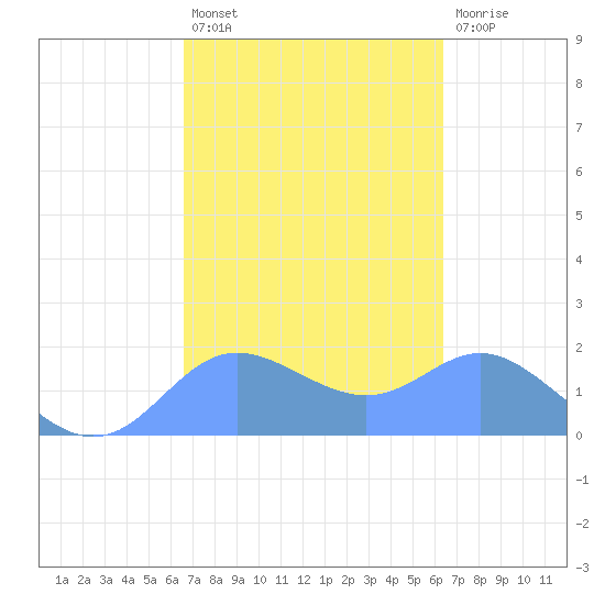 Saipan tide chart for Sunday, February 25, 2024