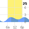 Saipan tide chart for Sunday, February 25, 2024