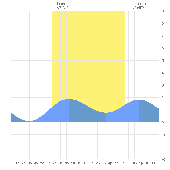 Saipan tide chart for Monday, February 26, 2024