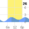 Saipan tide chart for Monday, February 26, 2024
