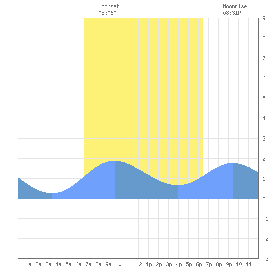 Saipan tide chart for Tuesday, February 27, 2024